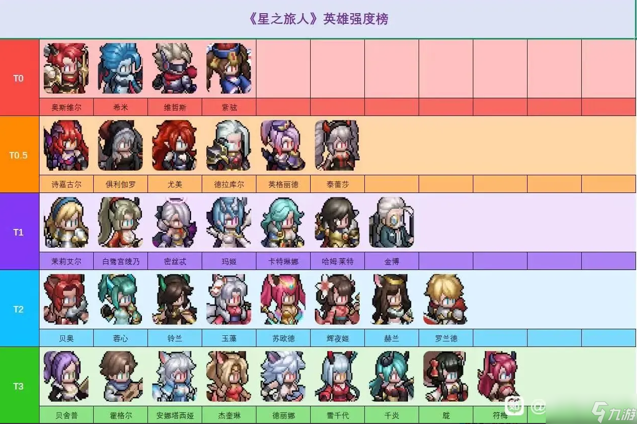 星之旅人最新强度榜