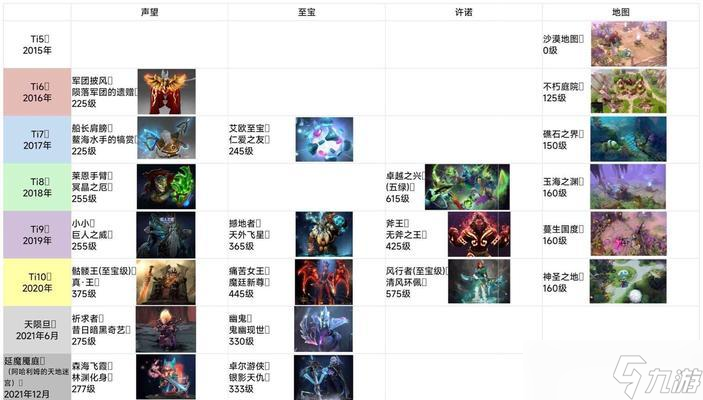 dota2物品获取途径有哪些？