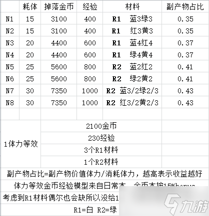 白夜极光风暴止境N图关卡掉落一览