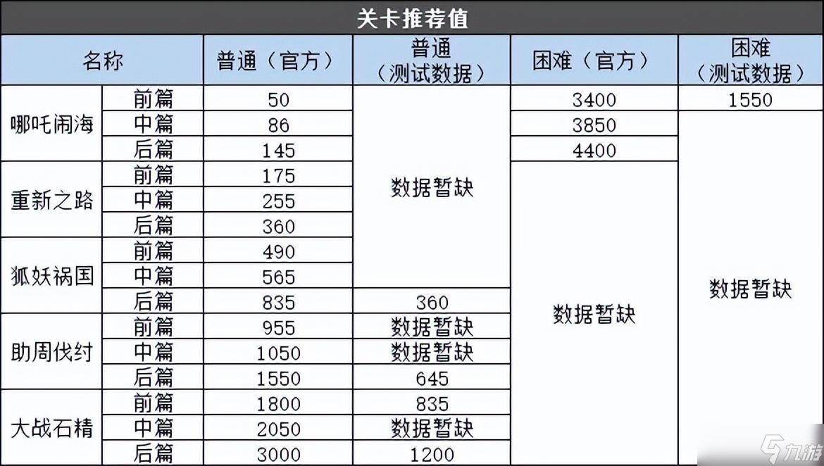 寻道大千哪吒养成攻略说明