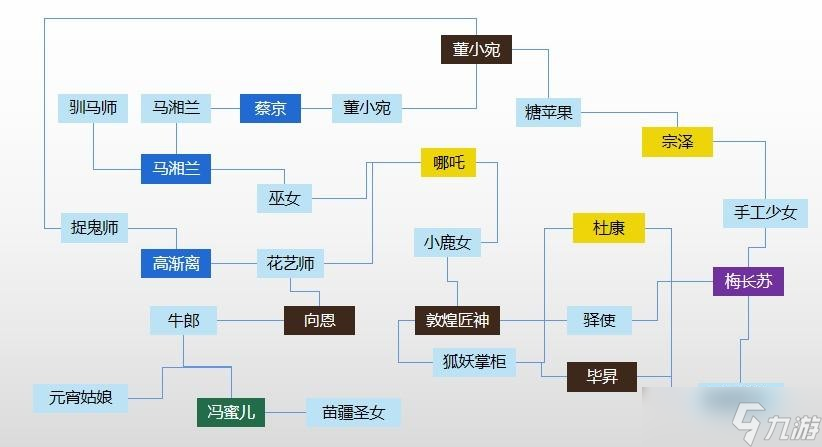 寻道大千哪吒养成攻略说明