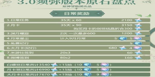 原神3.0版本预计会获得多少原石