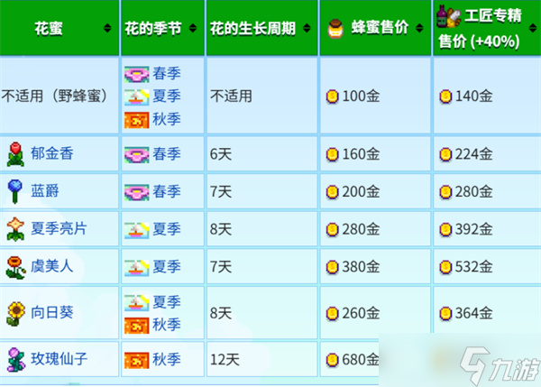 星露谷物语养蜂流快速赚钱方法
