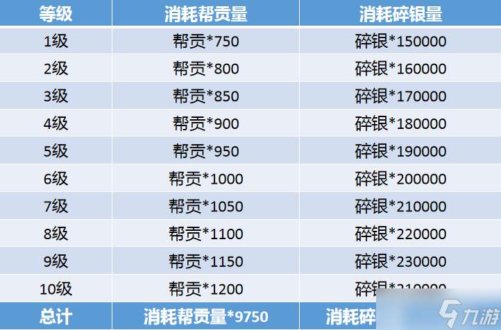 天涯明月刀手游功力提升未雨绸缪，新版本各资源需求一览