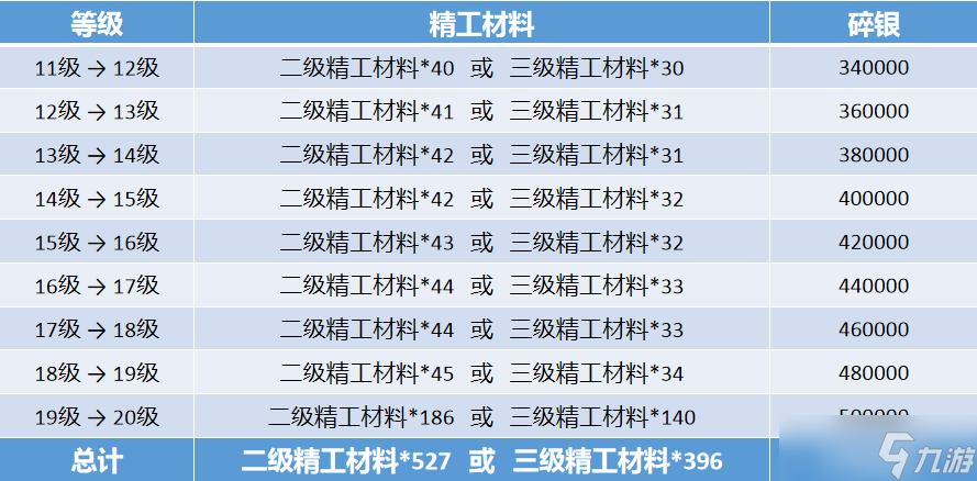 天涯明月刀手游功力提升未雨绸缪，新版本各资源需求一览