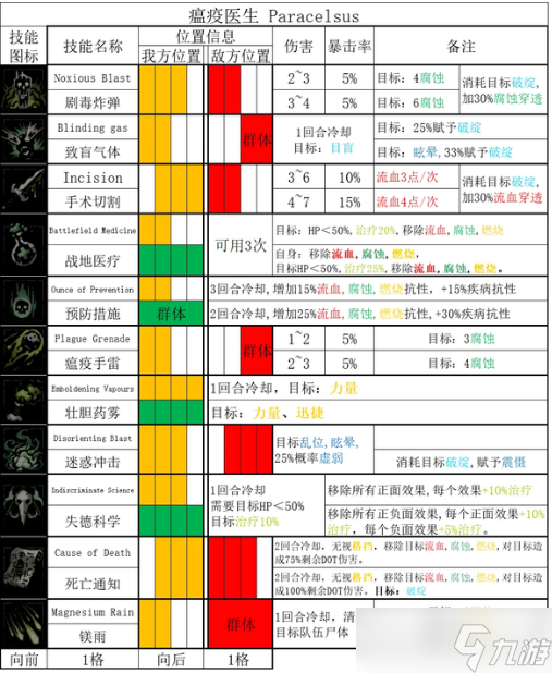暗黑地牢2瘟疫医生技能详解 全技能与道途全面解析