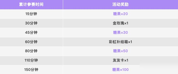 【八周年活动】周年庆第二弹福利活动登场，累计游玩送糖果×200