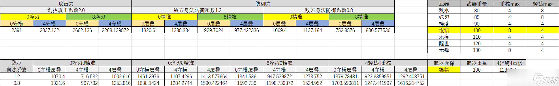 江湖悠悠【60级预估】内功门派武器洗练数据分析对比与词条推荐