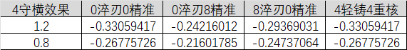江湖悠悠【60级预估】内功门派武器洗练数据分析对比与词条推荐