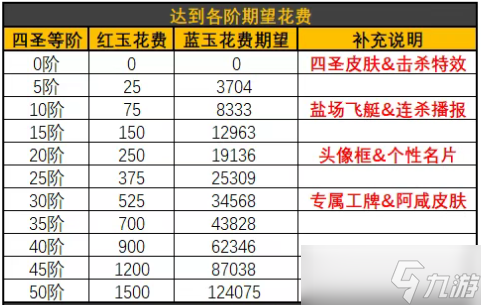咸鱼之王各阶四圣所需花费整理一览