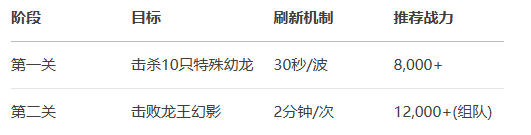 奇迹世界起源赛季S3暮光龙怒龙王试炼攻略