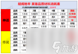 胡闹地牢英雄进阶需要消耗多少材料