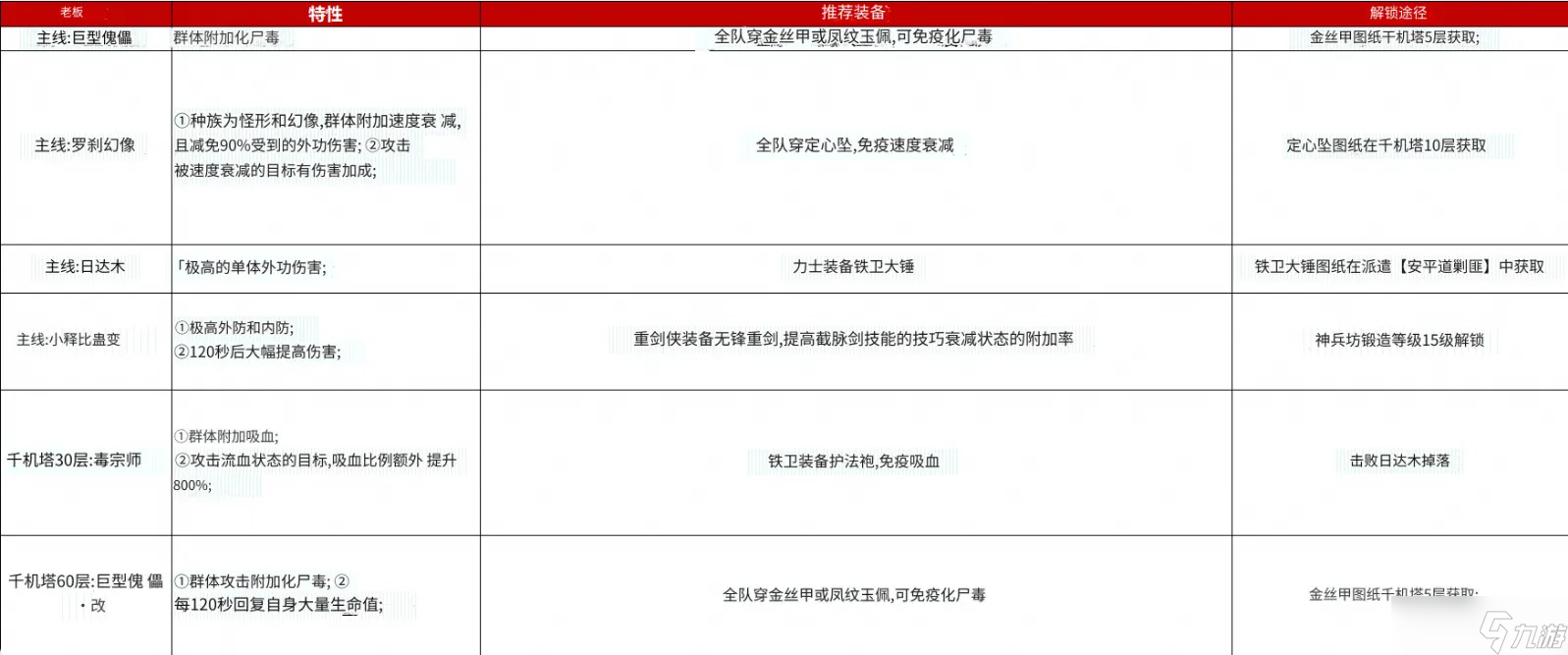 神探詭事錄新手必修課 戰(zhàn)力鐵三角的終極養(yǎng)成指南
