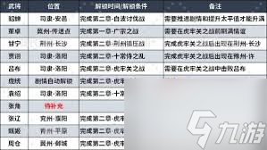 真三国无双起源如何解锁及升级全武将情谊
