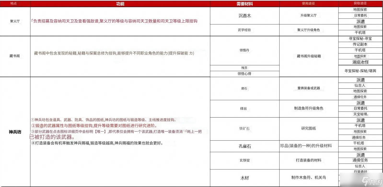 神探詭事錄新手必修課 戰(zhàn)力鐵三角的終極養(yǎng)成指南