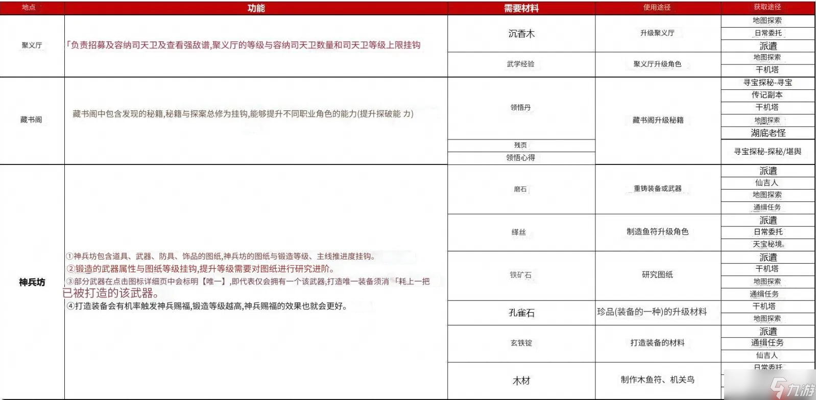 神探詭事錄新手必修課 戰(zhàn)力鐵三角的終極養(yǎng)成指南