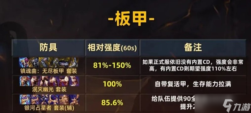 DNF手游70级板甲职业怎么选装备 板甲毕业装备搭配推荐