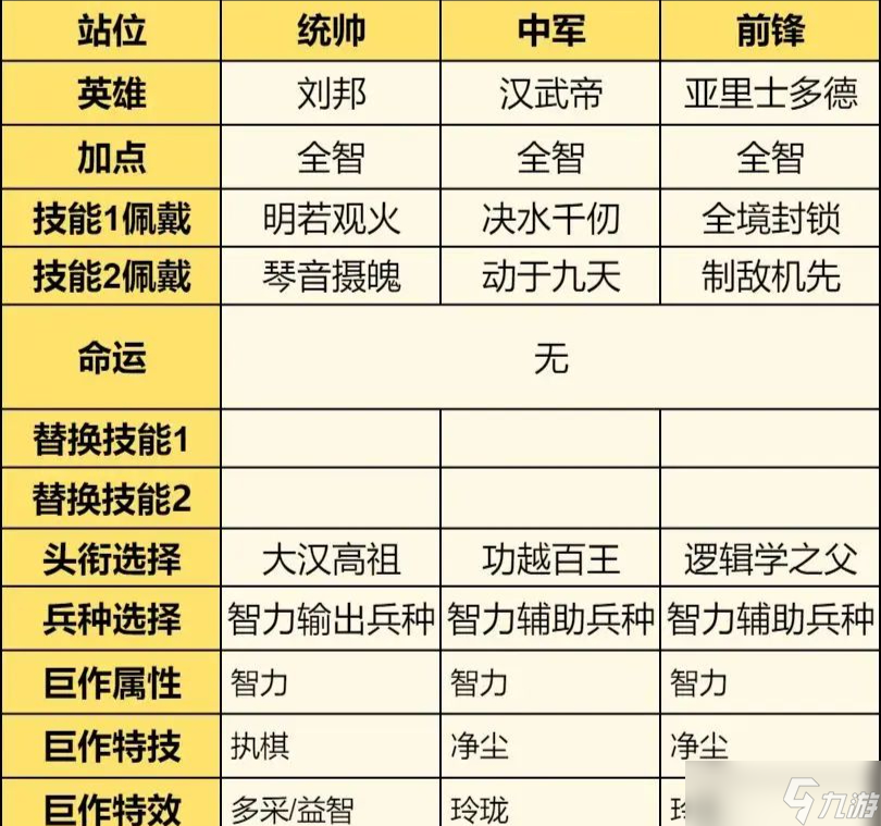 世界启元刘邦配队攻略