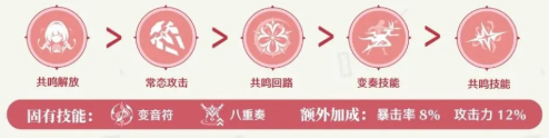 弗洛洛怎么養(yǎng) 鳴潮弗洛洛畢業(yè)面板