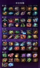 dota2 7.39c中立物品有哪些改动