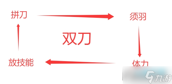 明末渊虚之羽双刀流派玩法