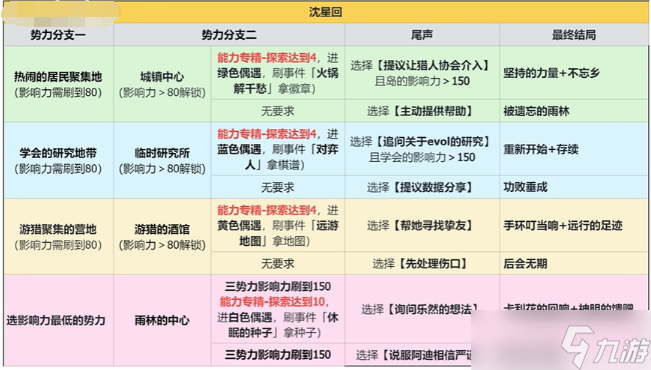 恋与深空卡利花的回响沈星回结局怎么选-4.0灵空行动沈星回全结局攻略