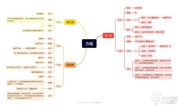 《明末渊虚之羽》方瑶支线任务攻略 方瑶支线怎么做
