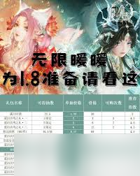<a id='link_pop' class='keyword-tag' href='https://www.9game.cn/nnnnkfsj/'>无限暖暖</a>1.8版本丹青季氪金方法