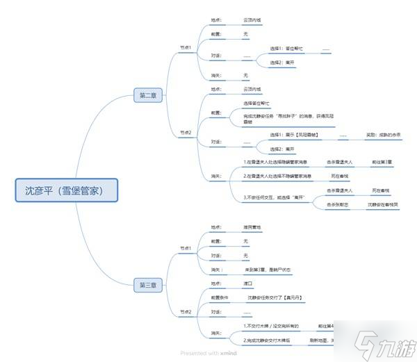 《明末渊虚之羽》沈彦平支线任务攻略 雪堡管家支线怎么做