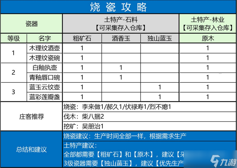 燕云十六声家业生产所需材料整理汇总