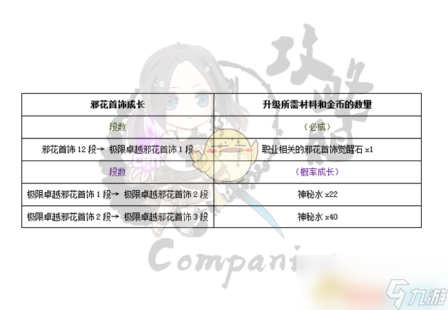 《劍靈》邪花首飾屬性成長全職業(yè)圖解