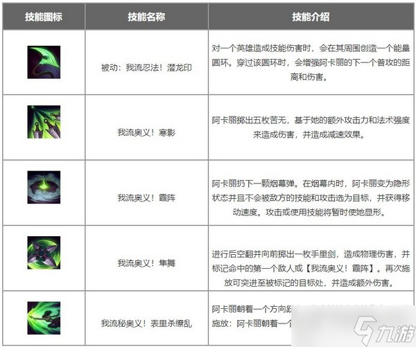 英雄联盟手游阿卡丽怎么玩?lol手游阿卡丽出装天赋技能加点攻略