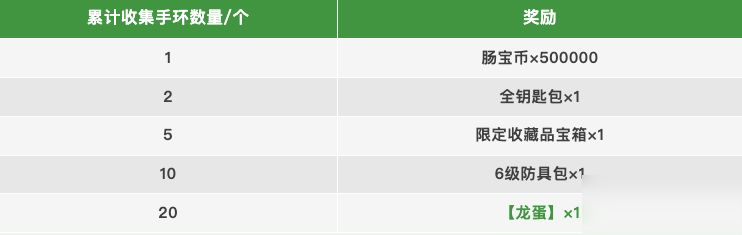 【SS21爆料】摸金派对新道具手环即将登场,累计收集手环领龙蛋!
