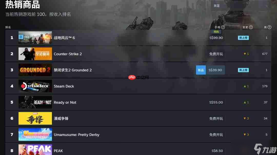 说好的不预购呢？《战地6》现已登顶Steam全球热销榜