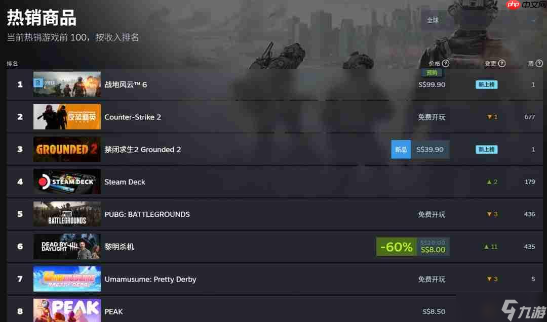 说好的不预购呢？《战地6》现已登顶Steam全球热销榜