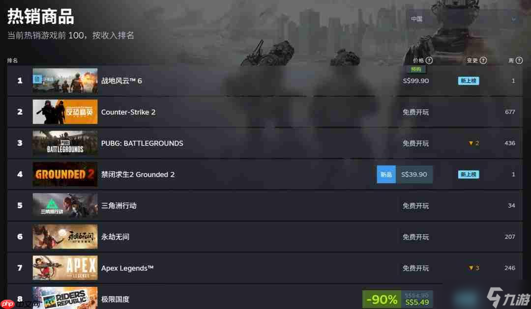 说好的不预购呢？《战地6》现已登顶Steam全球热销榜
