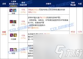 DNF人造神辅助装备通宝融合石属性是什么