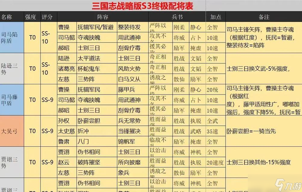 《神将三国》最强阵容指南 打造不败之师 