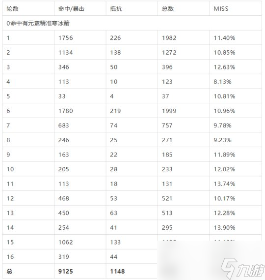 《魔兽世界tbc怀旧服》冰法命中要达到多少