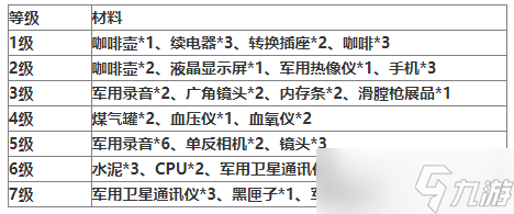 三角洲行动特勤处升级材料介绍一览