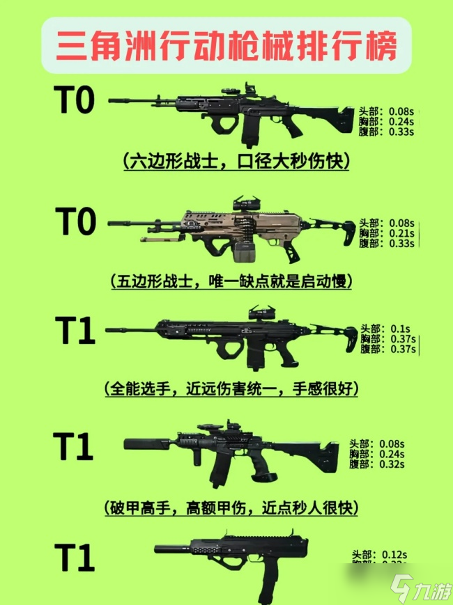 三角洲S5赛季T0武器都有哪些