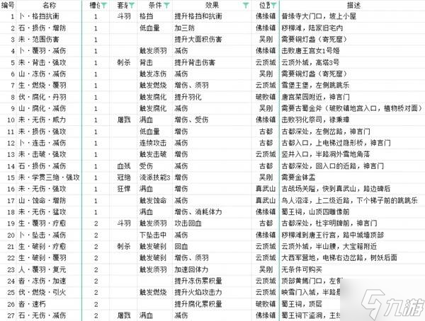 《明末渊虚之羽》先神之言获取位置一览 全先神之言位置表