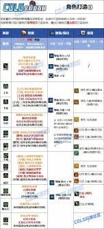 DNF人造神版本男街霸毕业装备怎么选