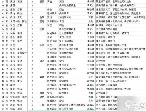 《明末渊虚之羽》先神之言获取位置一览 全先神之言位置表