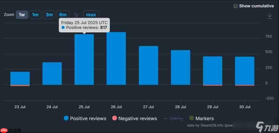 《黑神话:悟空》Steam评价过百万 获96.7%压倒性好评