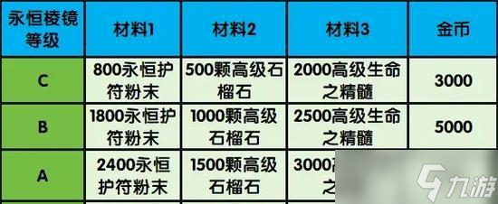 龙之谷堆生命的方法有哪些？