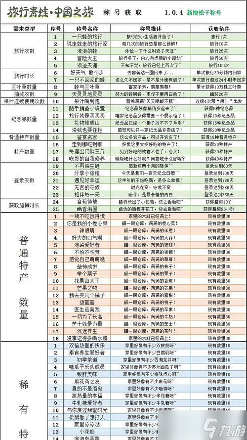 《以旅行青蛙中国之旅称号攻略》（一场趣味盎然的游戏旅程）