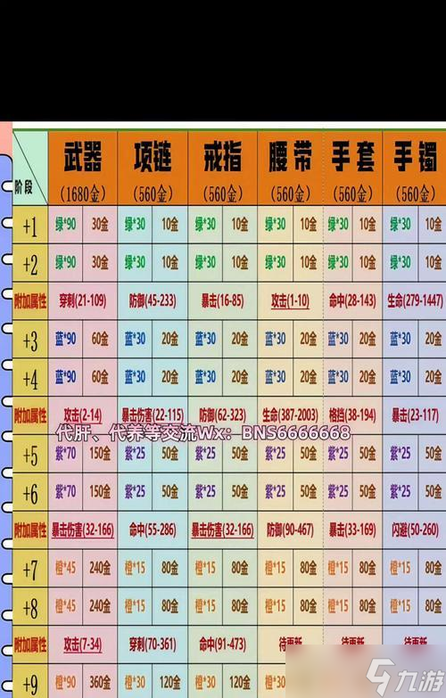 龙之谷装备强化等级继承条件？如何在新角色上继承强化等级？
