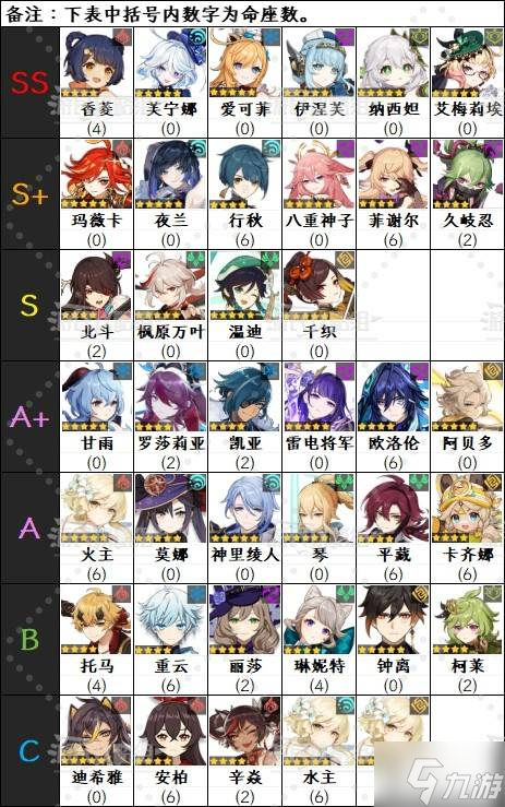 《原神》5.8版本角色强度排行榜 5.8伊涅芙强度评级