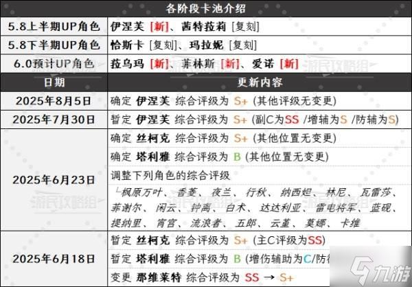 《原神》5.8版本角色强度排行榜 5.8伊涅芙强度评级
